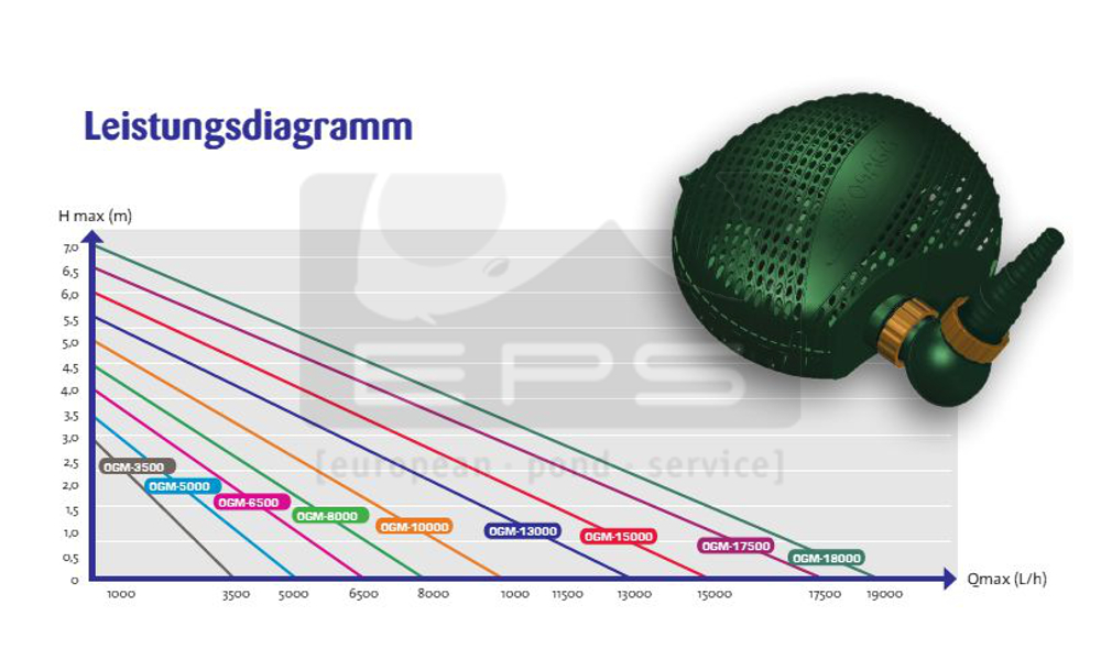 Teichpumpe ECO OGM-13000 - 110 Watt [Stromsparend]