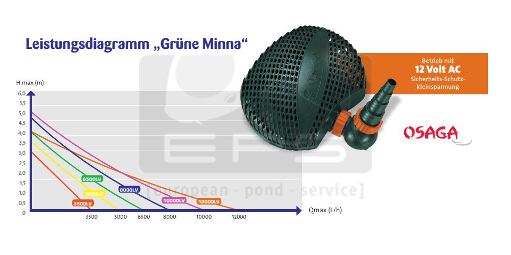 Schwimmbad- & Bachlaufpumpe  OGM 6500 / 12V - 50W