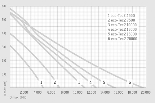 Messner eco-Tec2 13000 140 W